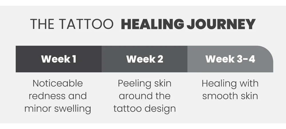 Stages of tattoo healing: from fresh ink application to smooth, healed skin.