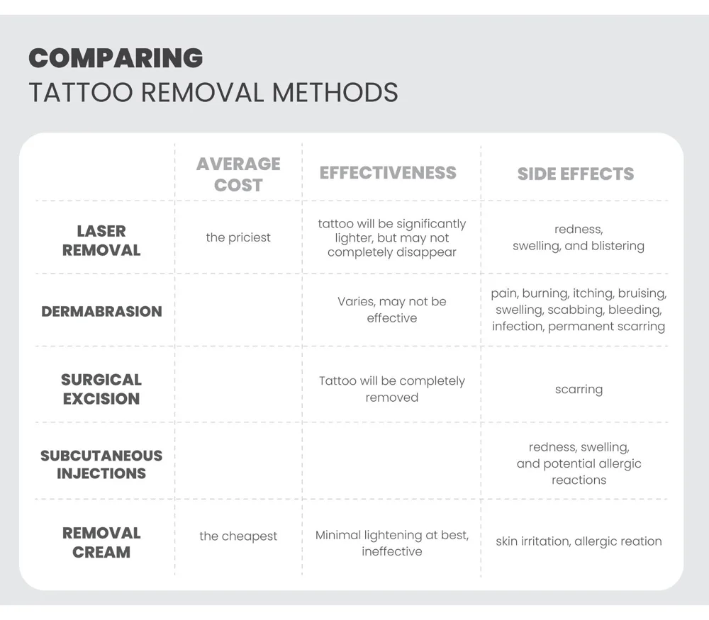 Comparing different tattoo removal methods, highlighting costs, effectiveness, and side effects.